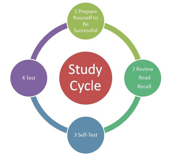 Study Cycle Process Study Cycle Meaning , Study cycle : Student Success : UMass Amherst – AZZU